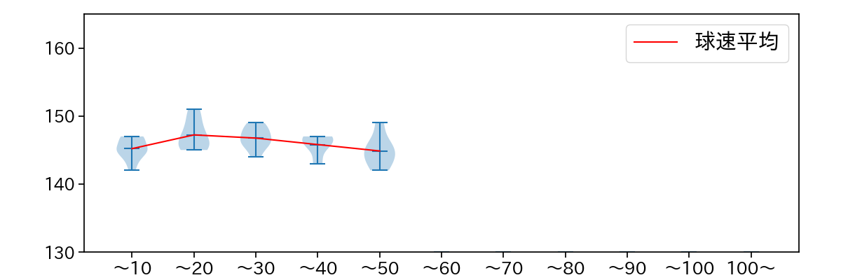 土生 翔太 球数による球速(ストレート)の推移(2024年4月)