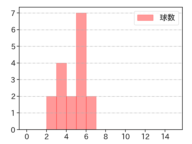 土生 翔太 打者に投じた球数分布(2024年4月)