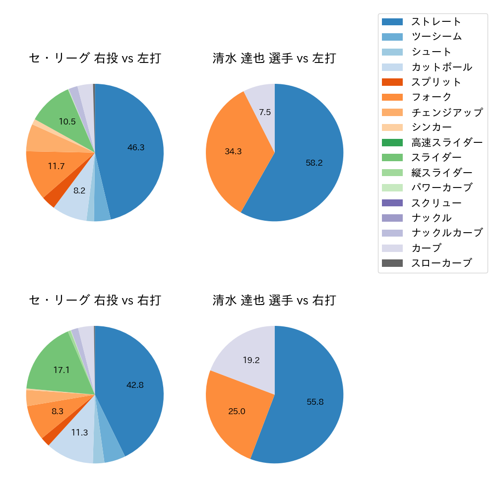 清水 達也 球種割合(2024年4月)