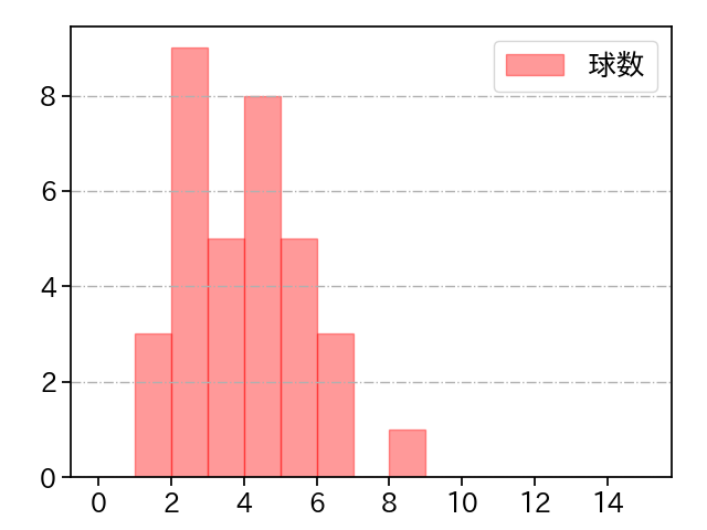 清水 達也 打者に投じた球数分布(2024年4月)