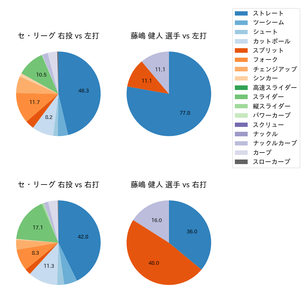 藤嶋 健人 球種割合(2024年4月)