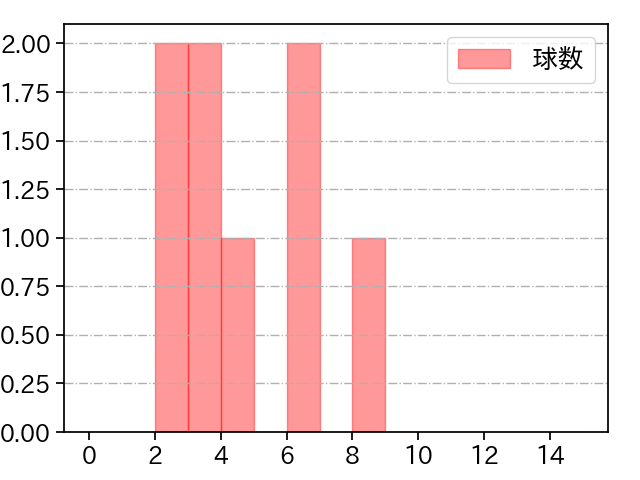 藤嶋 健人 打者に投じた球数分布(2024年4月)