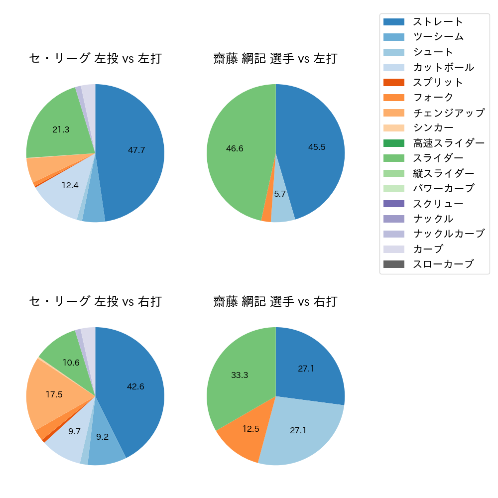 齋藤 綱記 球種割合(2024年4月)