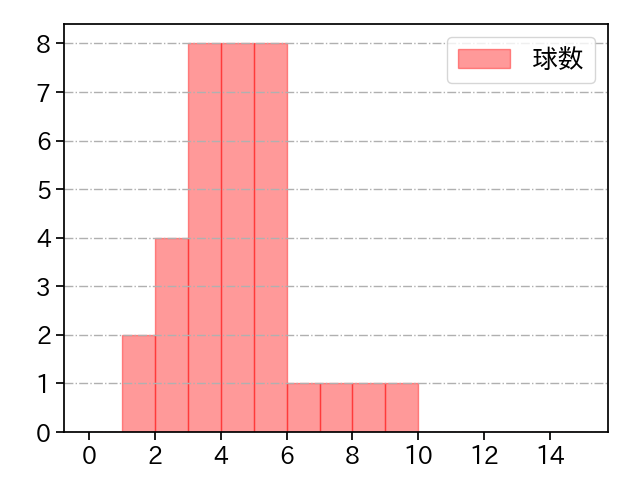 齋藤 綱記 打者に投じた球数分布(2024年4月)