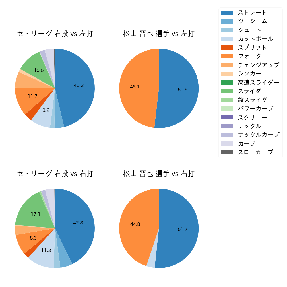 松山 晋也 球種割合(2024年4月)