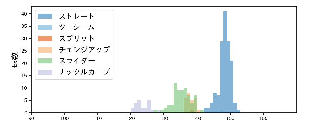 メヒア 球種&球速の分布1(2024年4月)