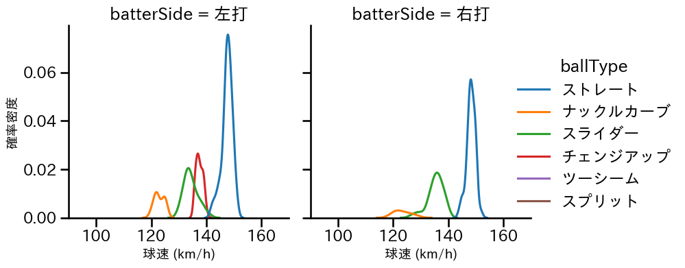 メヒア 球種&球速の分布2(2024年4月)