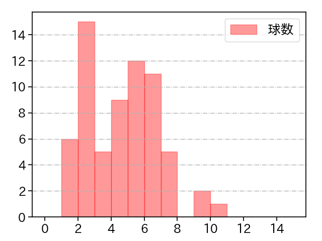 メヒア 打者に投じた球数分布(2024年4月)