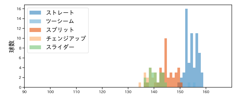 マルティネス 球種&球速の分布1(2024年4月)