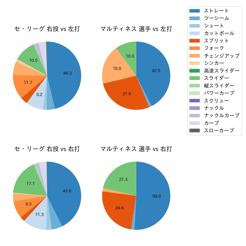 マルティネス 球種割合(2024年4月)