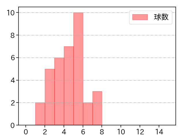 マルティネス 打者に投じた球数分布(2024年4月)