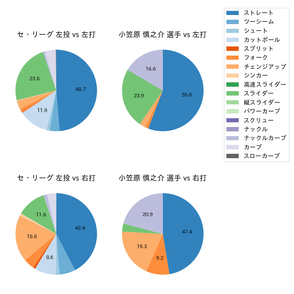 小笠原 慎之介 球種割合(2024年5月)