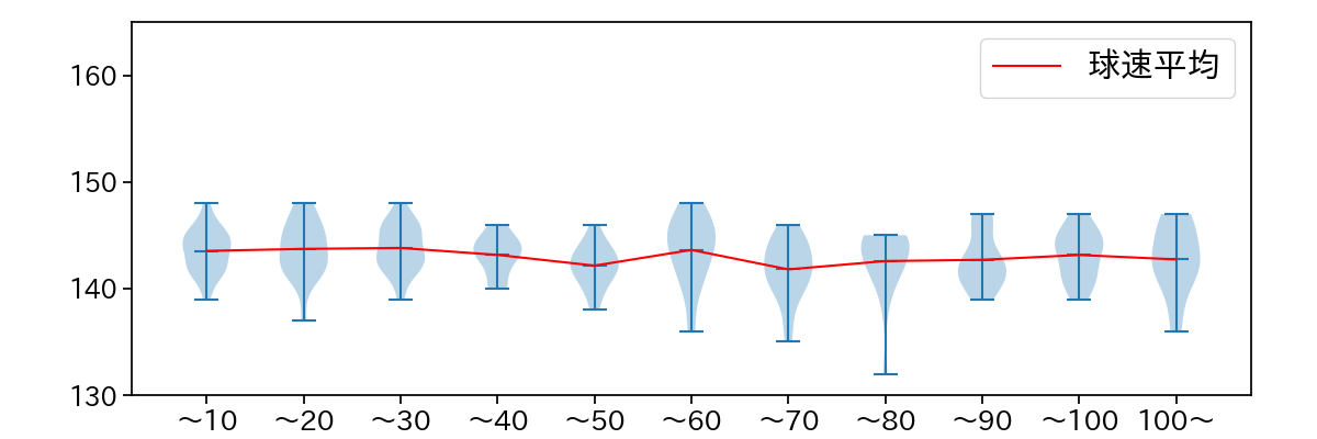 小笠原 慎之介 球数による球速(ストレート)の推移(2024年5月)