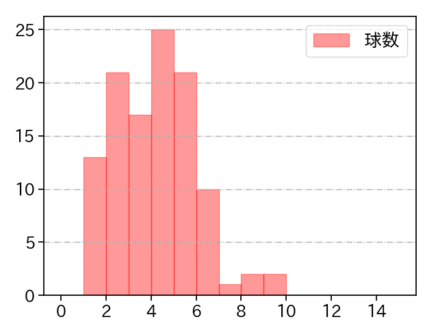 小笠原 慎之介 打者に投じた球数分布(2024年5月)