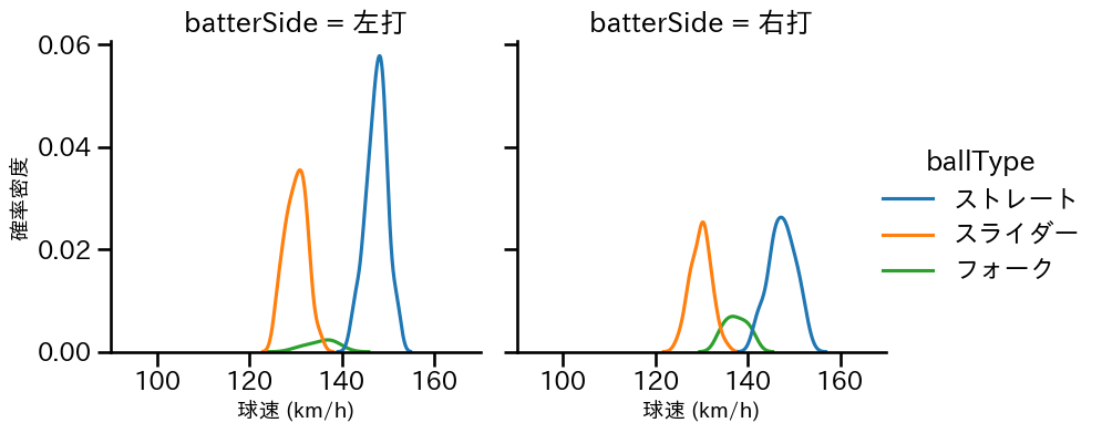 橋本 侑樹 球種&球速の分布2(2024年5月)