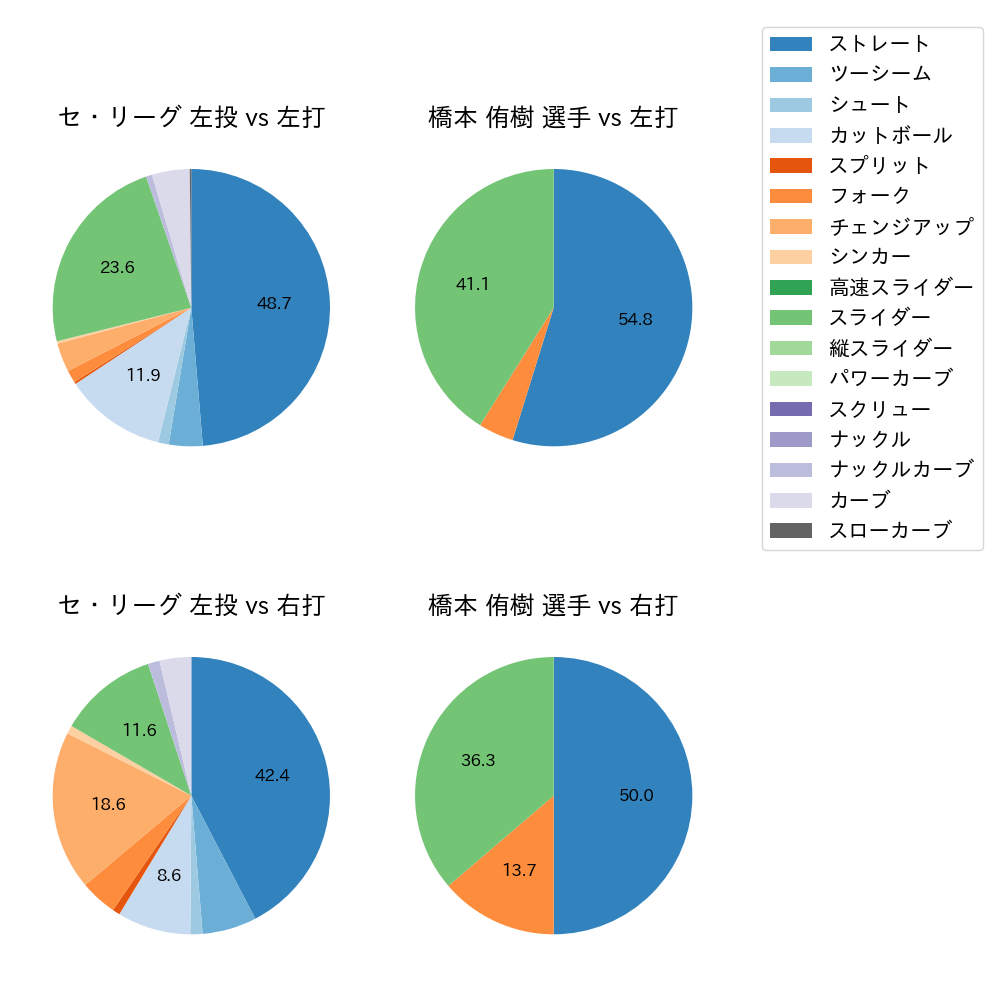 橋本 侑樹 球種割合(2024年5月)