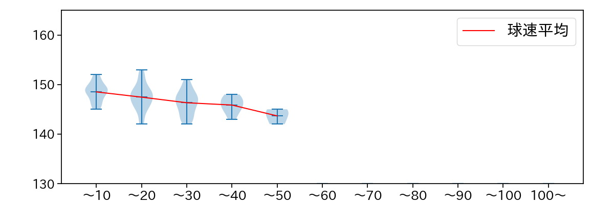 橋本 侑樹 球数による球速(ストレート)の推移(2024年5月)