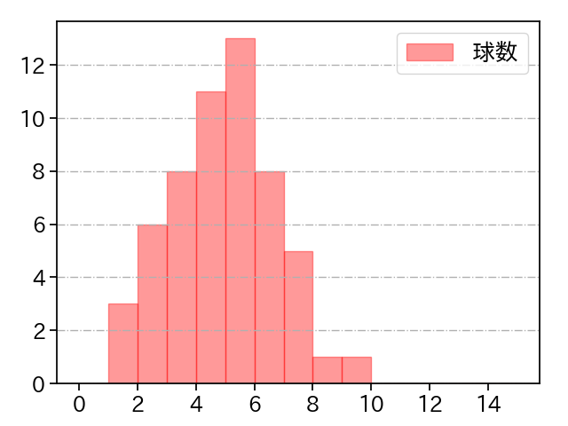 橋本 侑樹 打者に投じた球数分布(2024年5月)