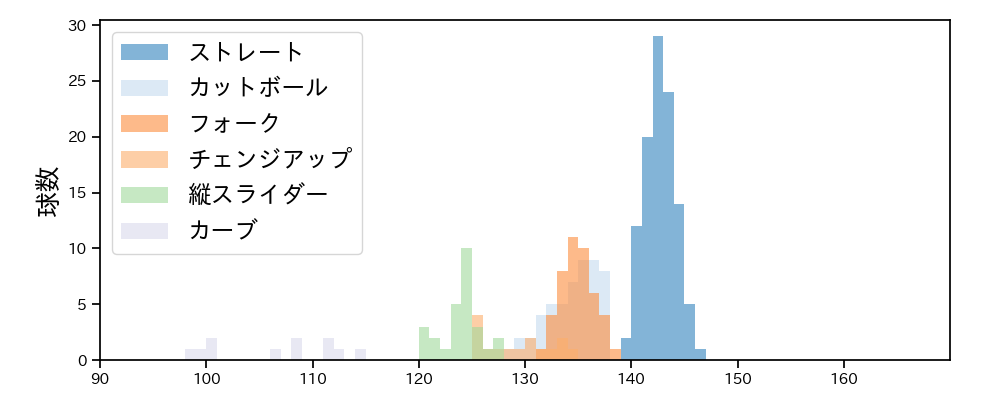 柳 裕也 球種&球速の分布1(2024年5月)