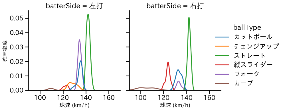 柳 裕也 球種&球速の分布2(2024年5月)