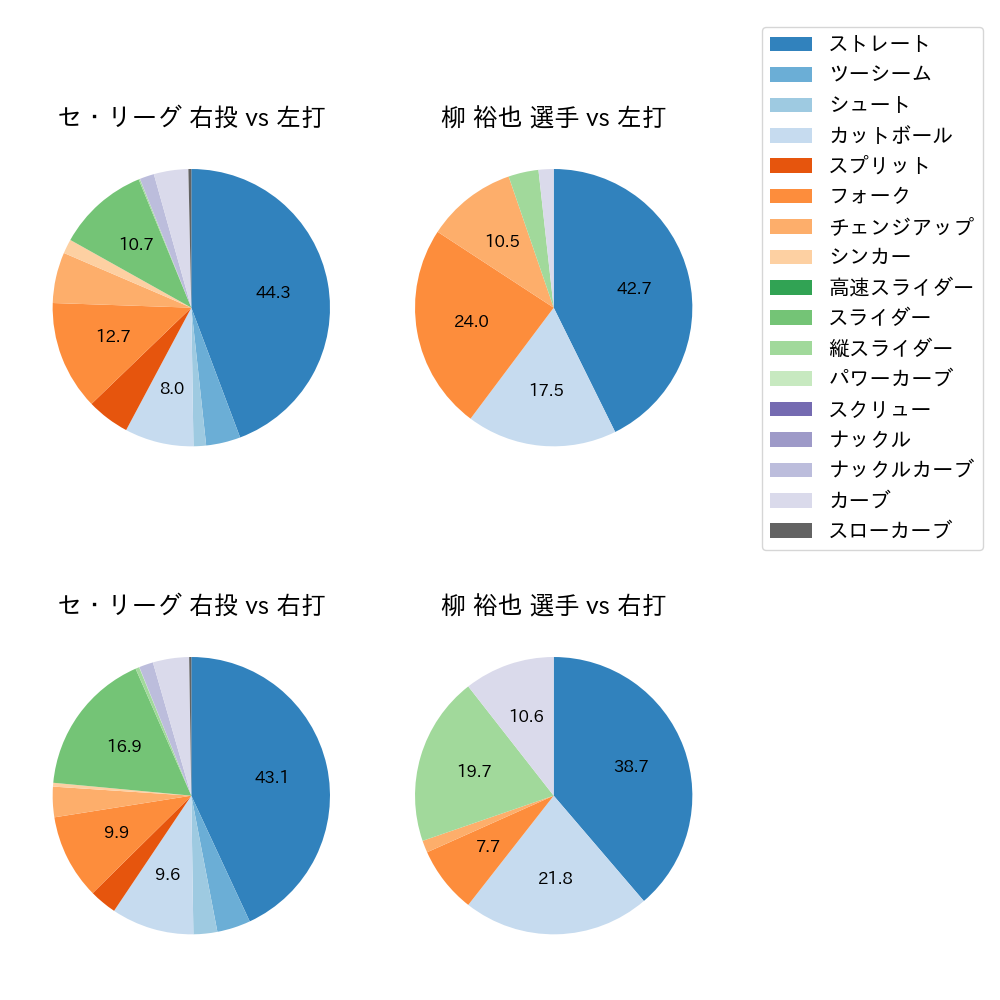 柳 裕也 球種割合(2024年5月)