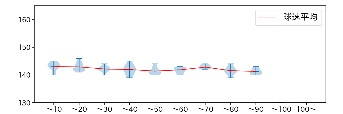 柳 裕也 球数による球速(ストレート)の推移(2024年5月)