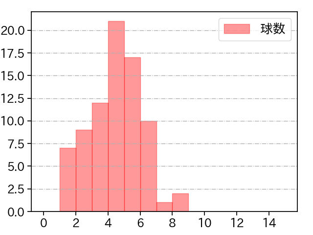 柳 裕也 打者に投じた球数分布(2024年5月)