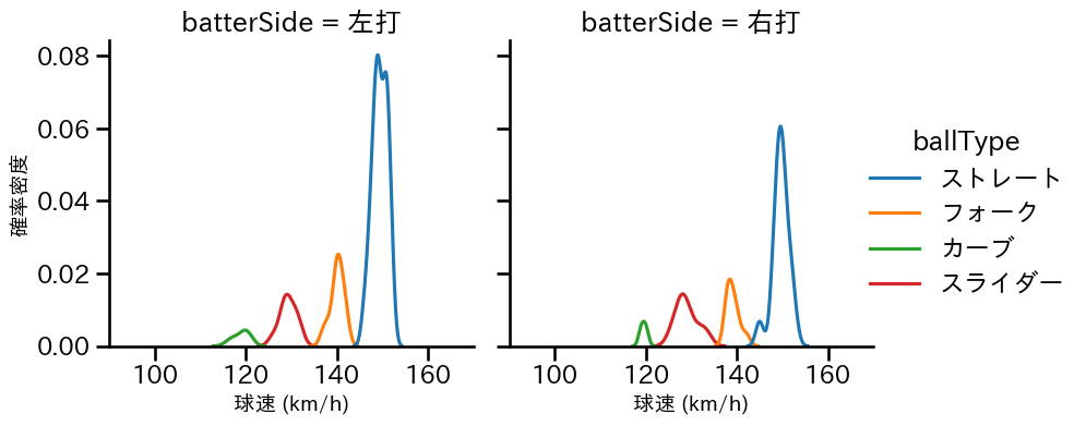 梅津 晃大 球種&球速の分布2(2024年5月)