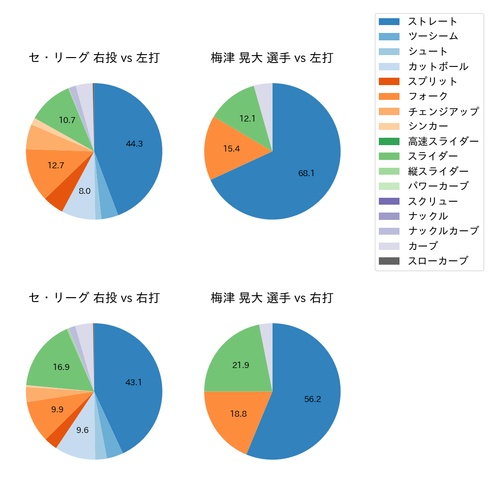 梅津 晃大 球種割合(2024年5月)