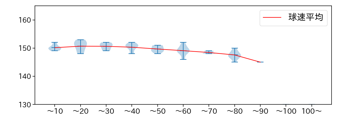 梅津 晃大 球数による球速(ストレート)の推移(2024年5月)