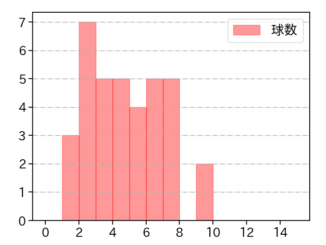 梅津 晃大 打者に投じた球数分布(2024年5月)