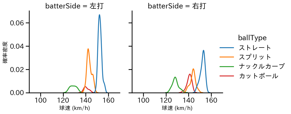 髙橋 宏斗 球種&球速の分布2(2024年5月)