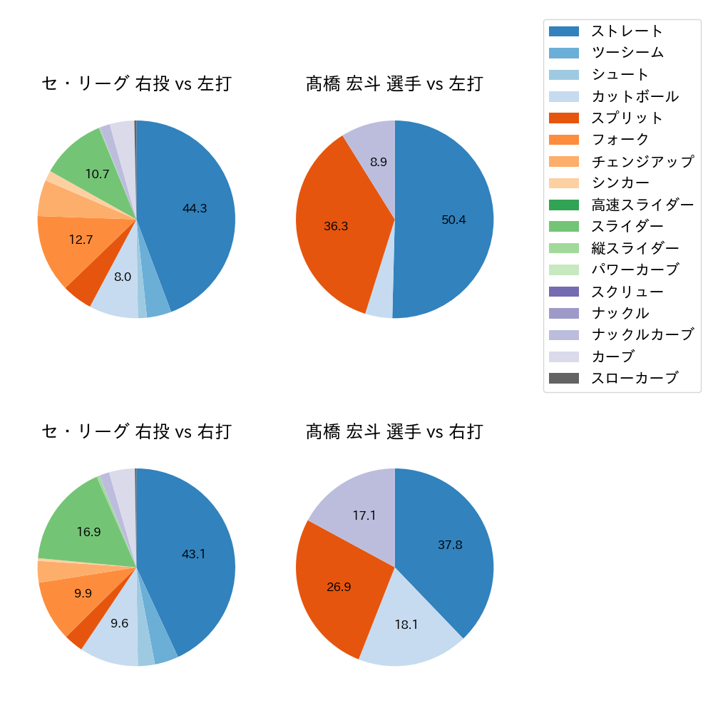 髙橋 宏斗 球種割合(2024年5月)