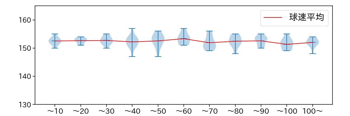 髙橋 宏斗 球数による球速(ストレート)の推移(2024年5月)