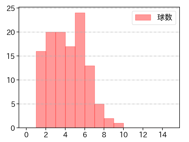 髙橋 宏斗 打者に投じた球数分布(2024年5月)