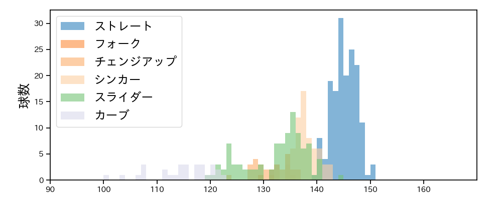 涌井 秀章 球種&球速の分布1(2024年5月)