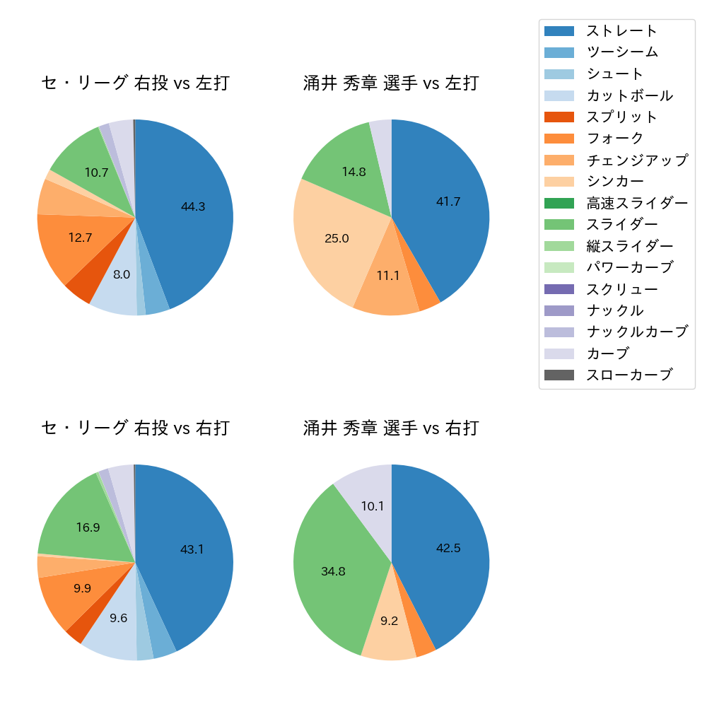 涌井 秀章 球種割合(2024年5月)