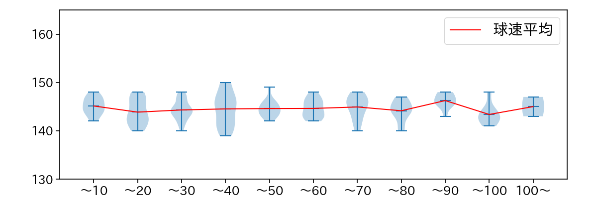 涌井 秀章 球数による球速(ストレート)の推移(2024年5月)