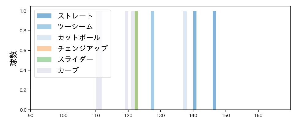 仲地 礼亜 球種&球速の分布1(2024年5月)