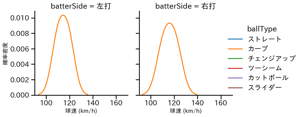 仲地 礼亜 球種&球速の分布2(2024年5月)