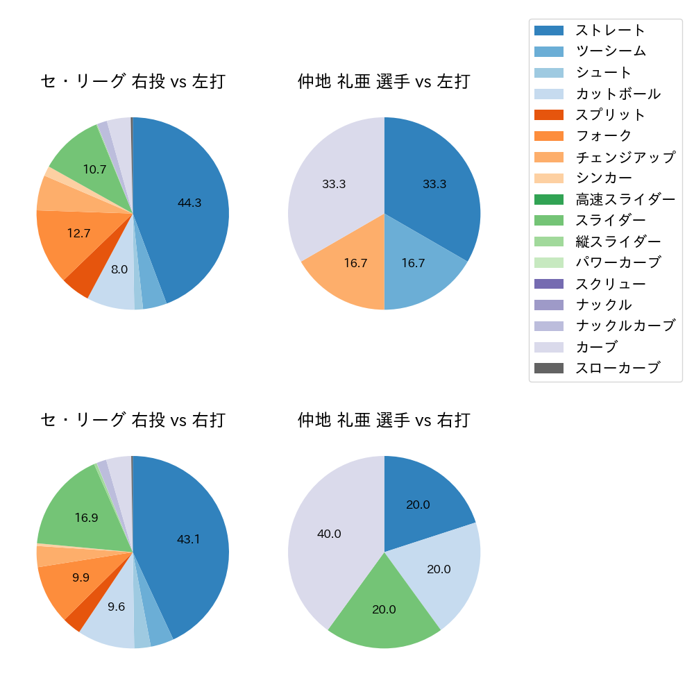 仲地 礼亜 球種割合(2024年5月)