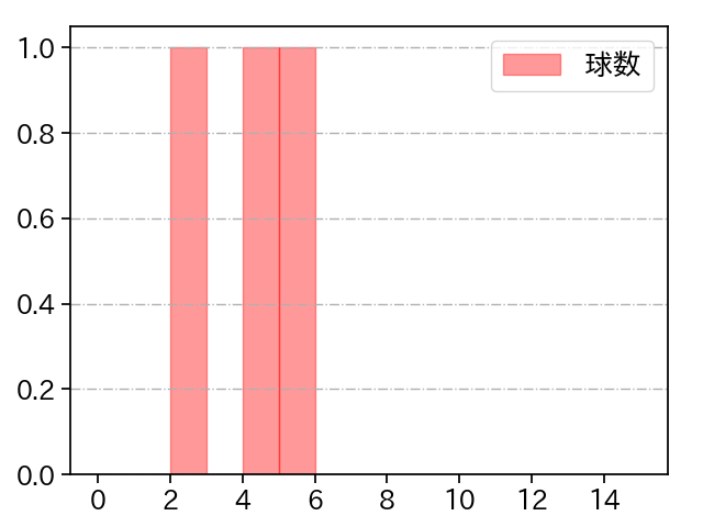 仲地 礼亜 打者に投じた球数分布(2024年5月)