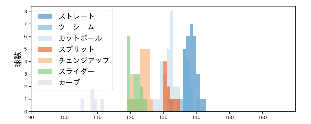 松葉 貴大 球種&球速の分布1(2024年5月)