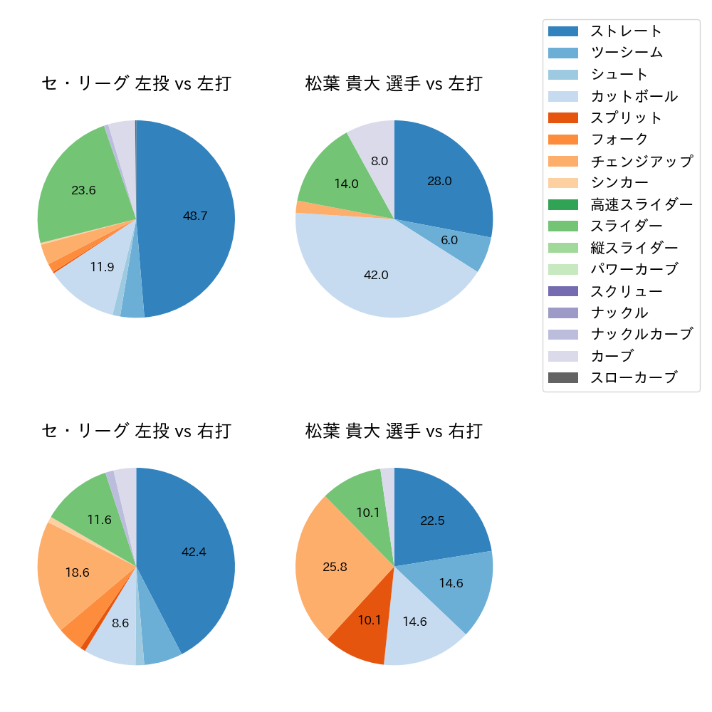 松葉 貴大 球種割合(2024年5月)