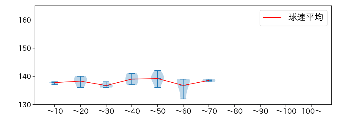 松葉 貴大 球数による球速(ストレート)の推移(2024年5月)