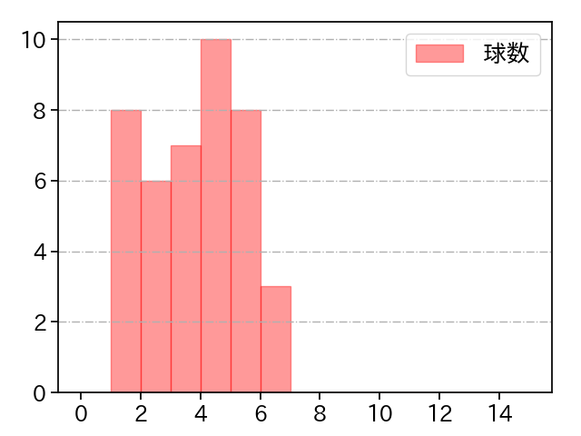 松葉 貴大 打者に投じた球数分布(2024年5月)