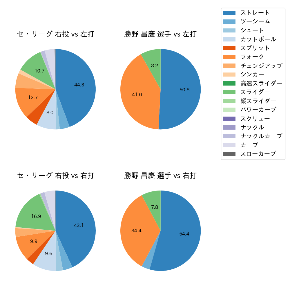 勝野 昌慶 球種割合(2024年5月)