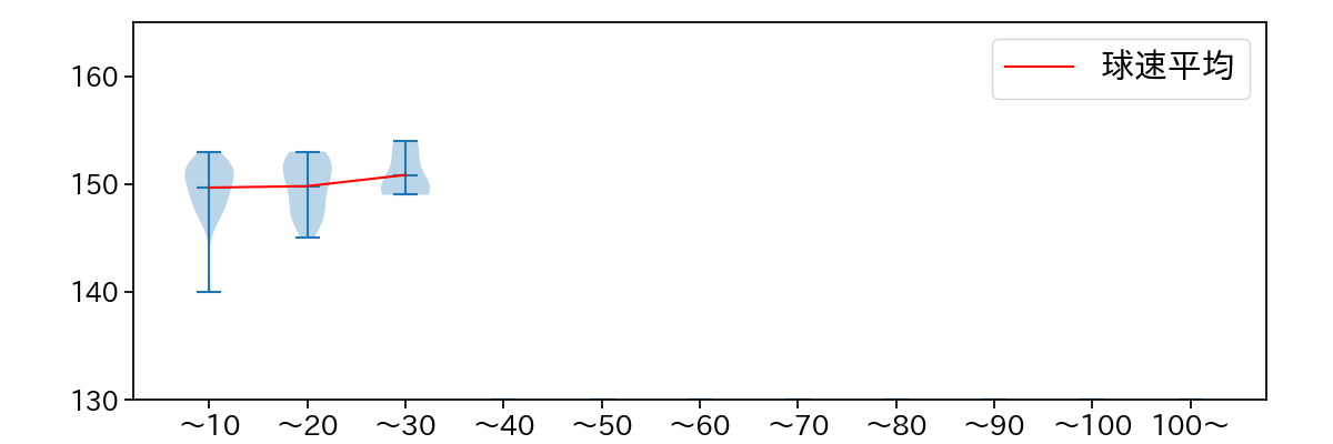 勝野 昌慶 球数による球速(ストレート)の推移(2024年5月)