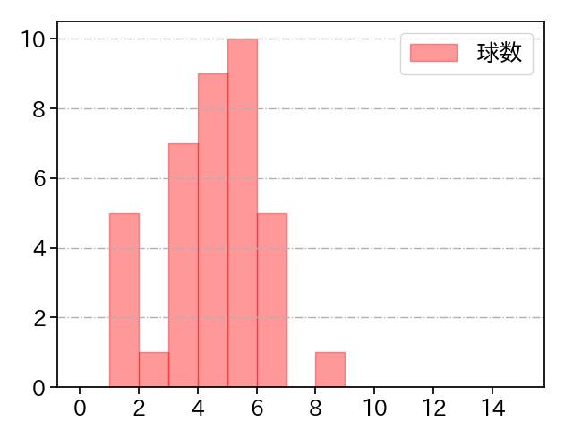勝野 昌慶 打者に投じた球数分布(2024年5月)