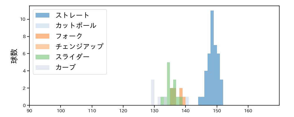 梅野 雄吾 球種&球速の分布1(2024年5月)